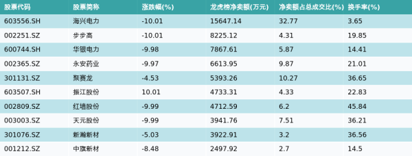 臻富配资 4月30日龙虎榜净卖出额前10个股