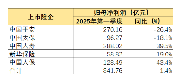 信悦网配资 A股上市险企一季度净利“三升二降”，中国人保同比大增43.4%