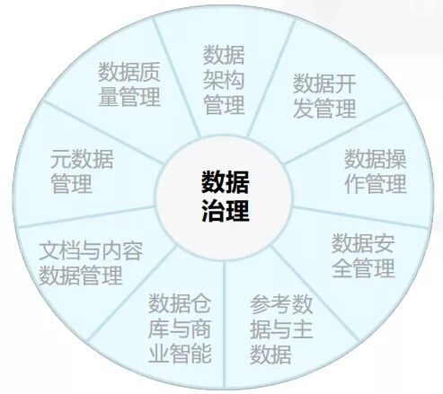 创利配资 大数据时代下的数据治理