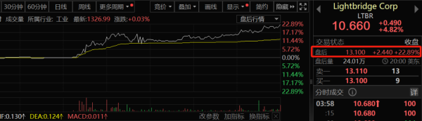 广盛配资 核电核能传出大消息！特朗普放大招，板块集体暴涨