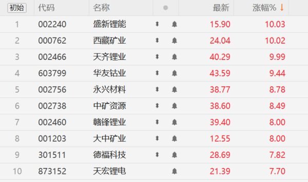 亿米网 锂矿板块飙升！停产检修+规范开采 “反内卷”之风下锂价或走出底部区间